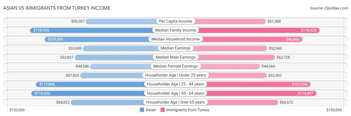 Asian vs Immigrants from Turkey Income