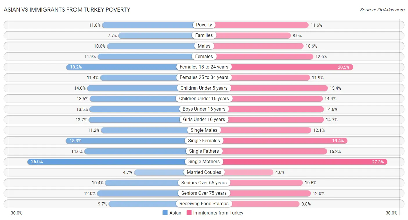 Asian vs Immigrants from Turkey Poverty