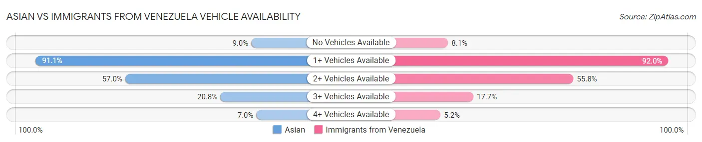 Asian vs Immigrants from Venezuela Vehicle Availability