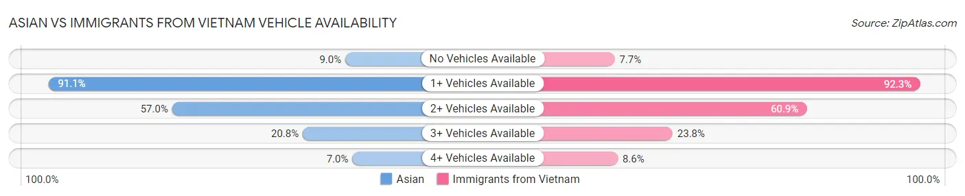 Asian vs Immigrants from Vietnam Vehicle Availability