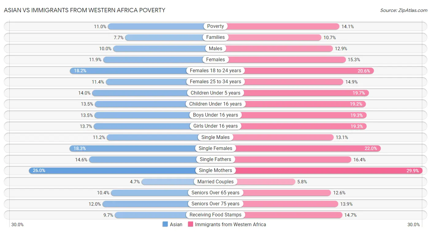 Asian vs Immigrants from Western Africa Poverty