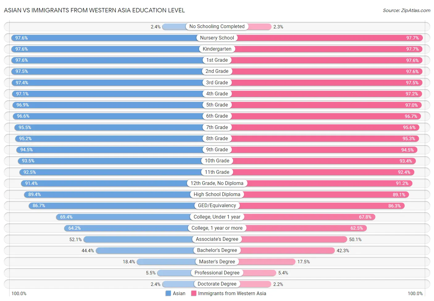 Asian vs Immigrants from Western Asia Education Level