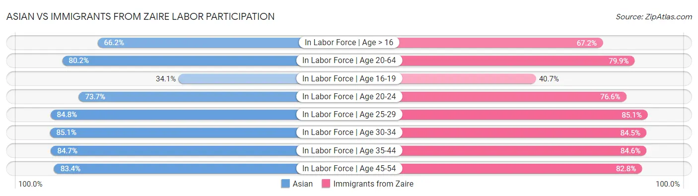 Asian vs Immigrants from Zaire Labor Participation