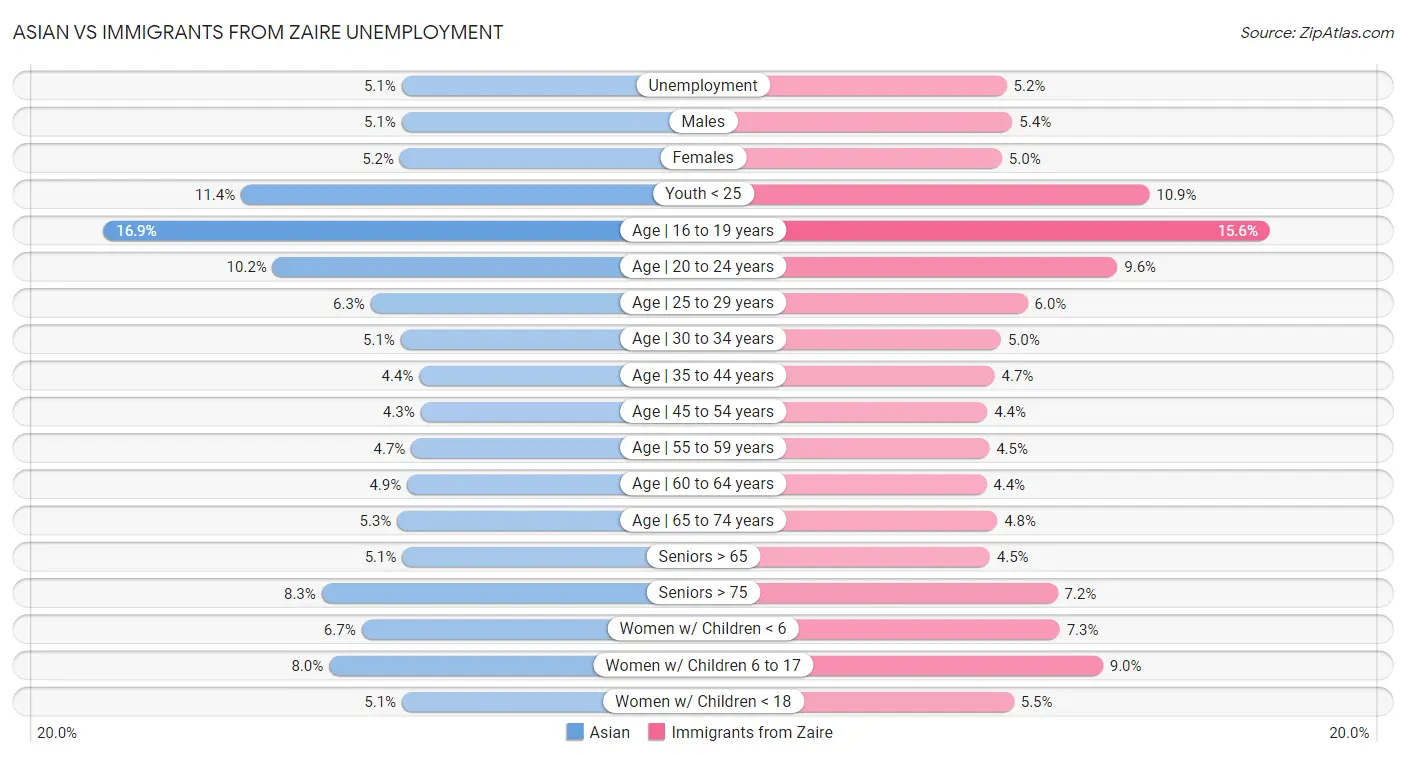 Asian vs Immigrants from Zaire Unemployment