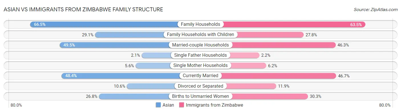 Asian vs Immigrants from Zimbabwe Family Structure