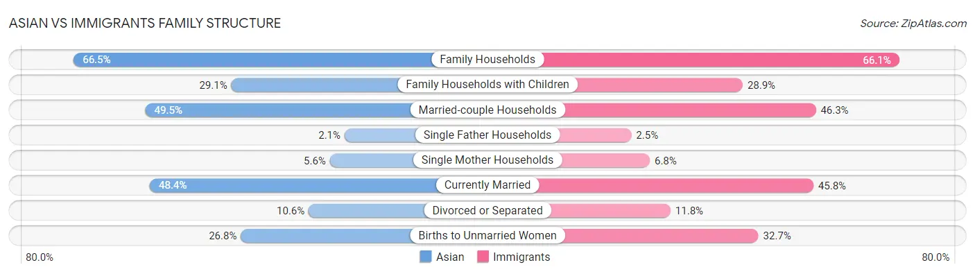 Asian vs Immigrants Family Structure