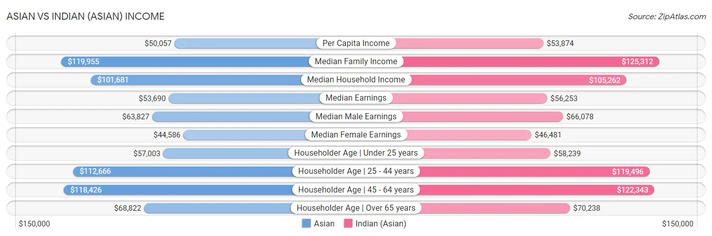 Asian vs Indian (Asian) Income