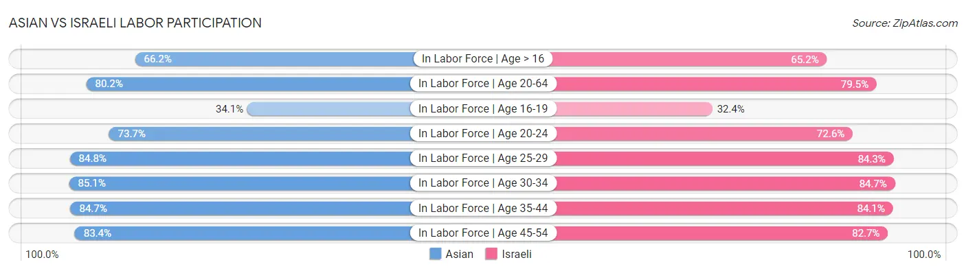 Asian vs Israeli Labor Participation