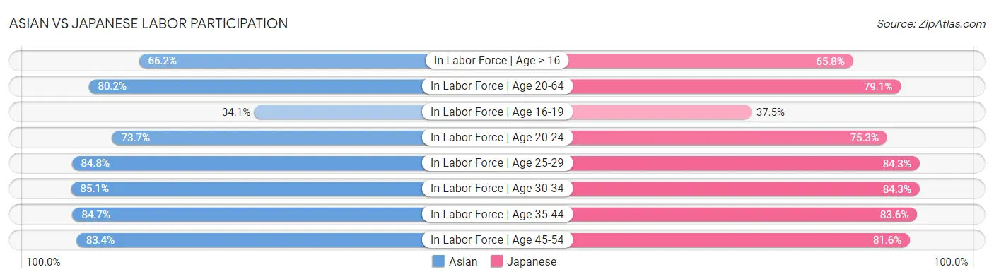 Asian vs Japanese Labor Participation