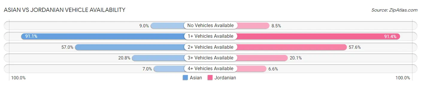 Asian vs Jordanian Vehicle Availability