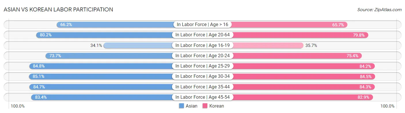 Asian vs Korean Labor Participation