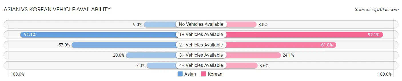 Asian vs Korean Vehicle Availability