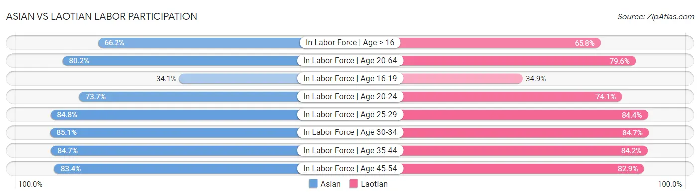 Asian vs Laotian Labor Participation