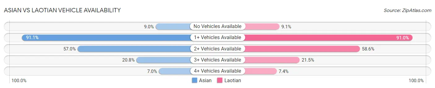 Asian vs Laotian Vehicle Availability