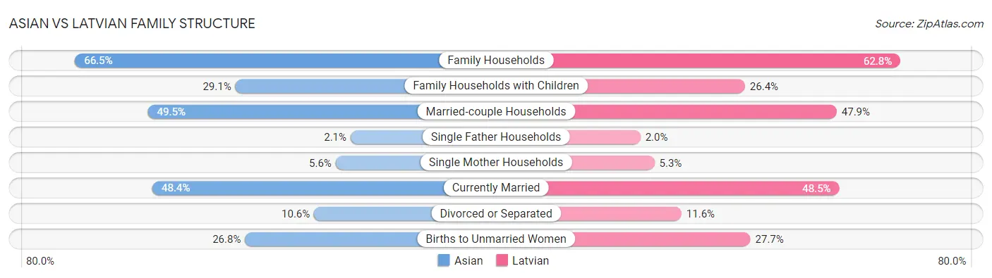 Asian vs Latvian Family Structure