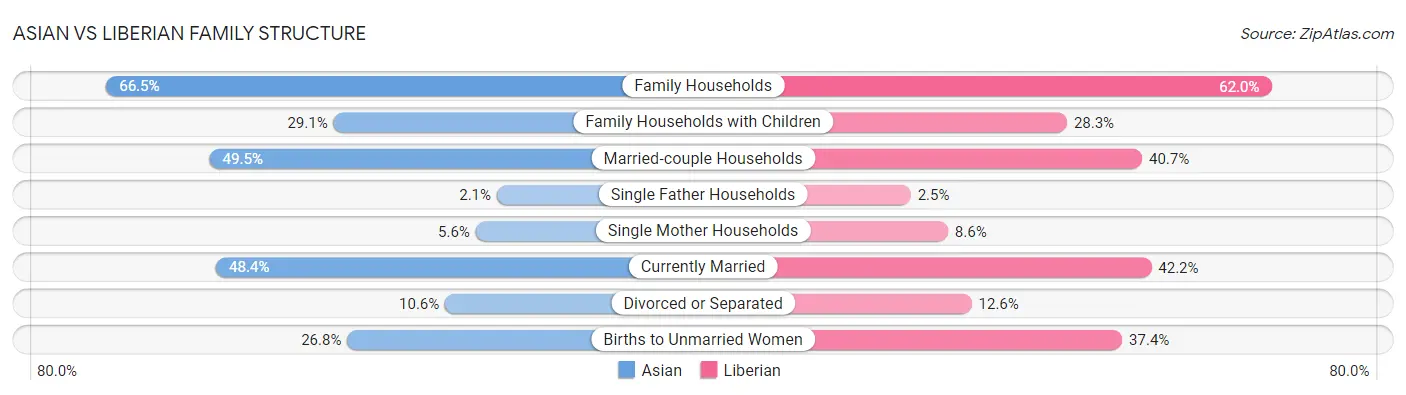 Asian vs Liberian Family Structure