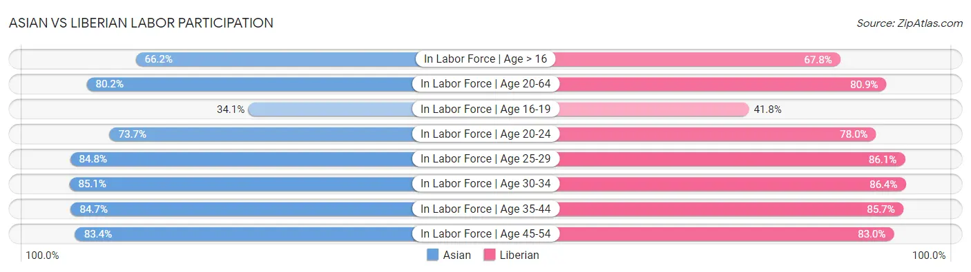 Asian vs Liberian Labor Participation