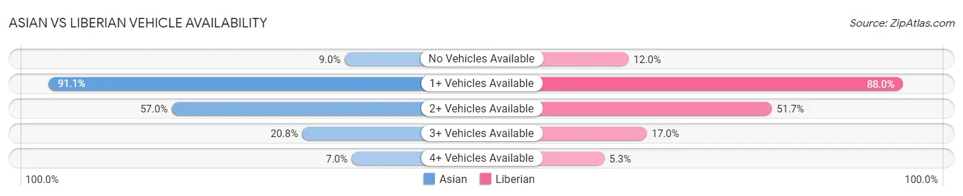 Asian vs Liberian Vehicle Availability