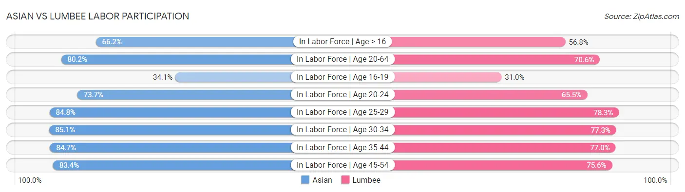 Asian vs Lumbee Labor Participation