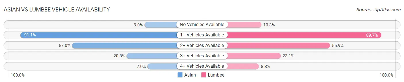 Asian vs Lumbee Vehicle Availability