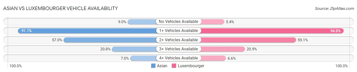 Asian vs Luxembourger Vehicle Availability