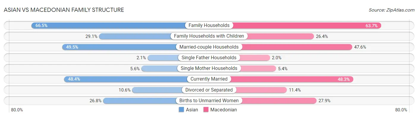 Asian vs Macedonian Family Structure