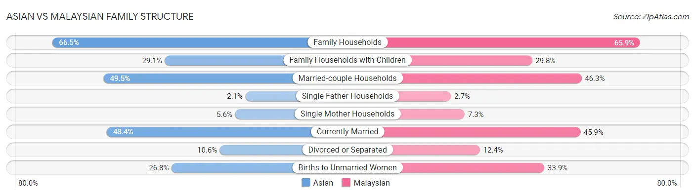 Asian vs Malaysian Family Structure