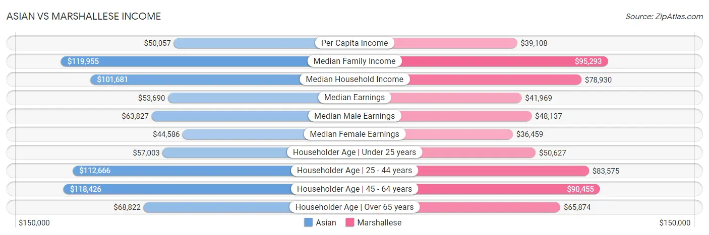 Asian vs Marshallese Income