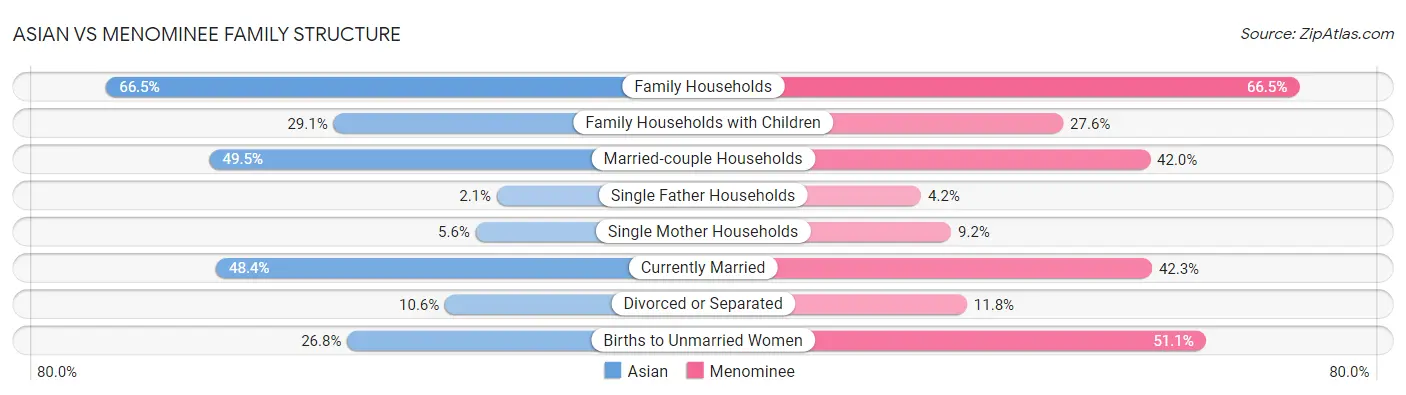 Asian vs Menominee Family Structure