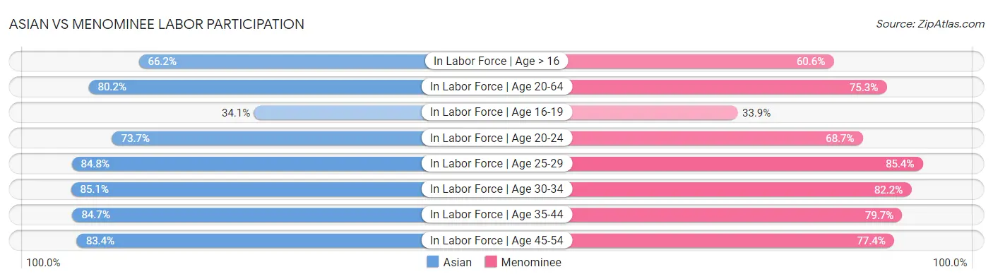 Asian vs Menominee Labor Participation