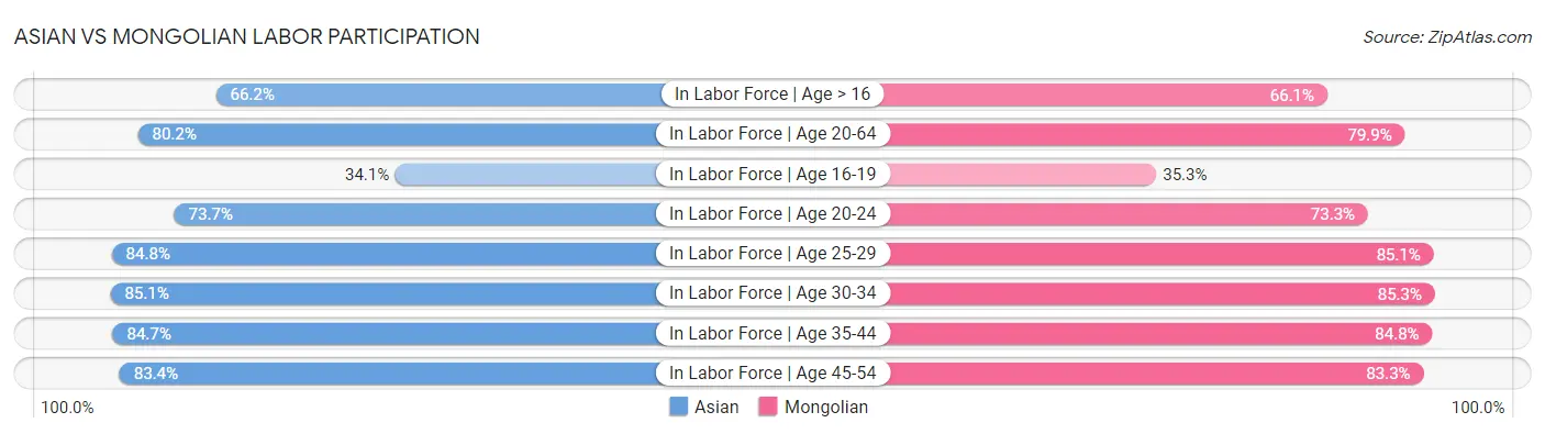 Asian vs Mongolian Labor Participation