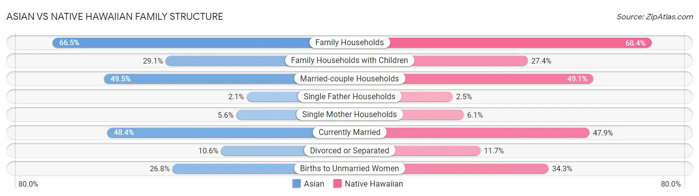 Asian vs Native Hawaiian Family Structure
