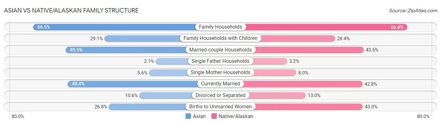 Asian vs Native/Alaskan Family Structure