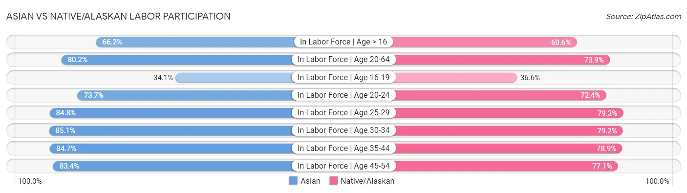 Asian vs Native/Alaskan Labor Participation