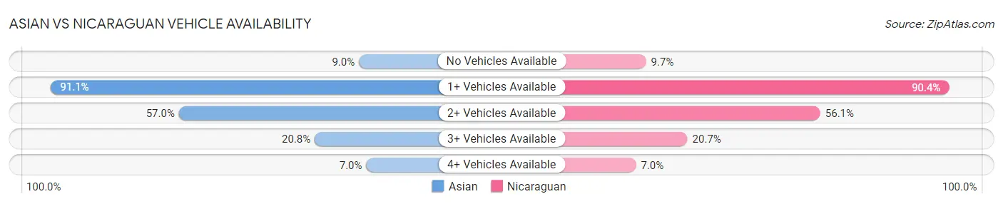 Asian vs Nicaraguan Vehicle Availability