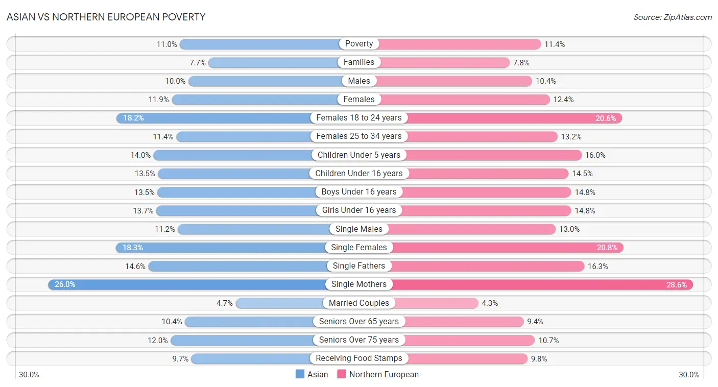Asian vs Northern European Poverty