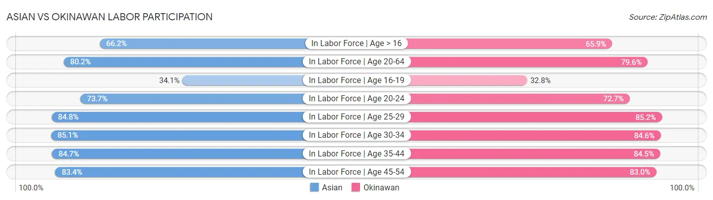 Asian vs Okinawan Labor Participation
