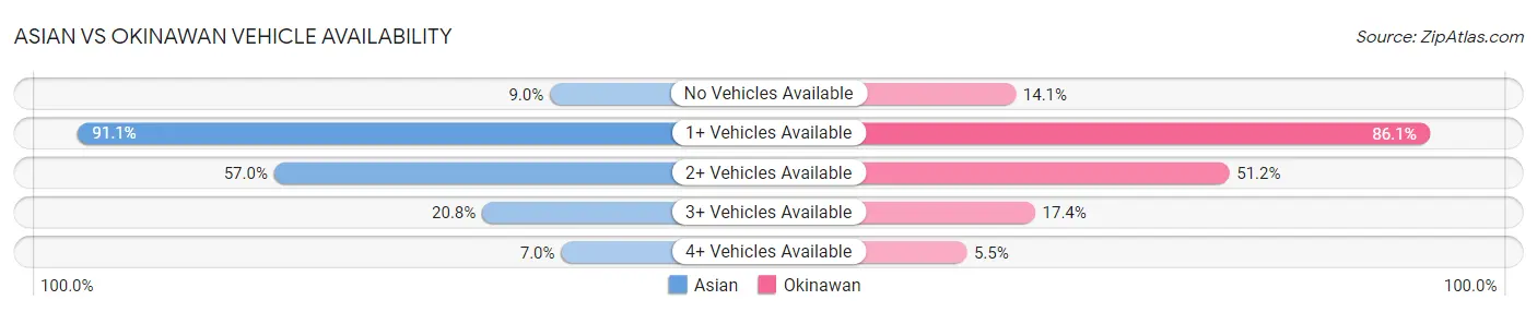 Asian vs Okinawan Vehicle Availability