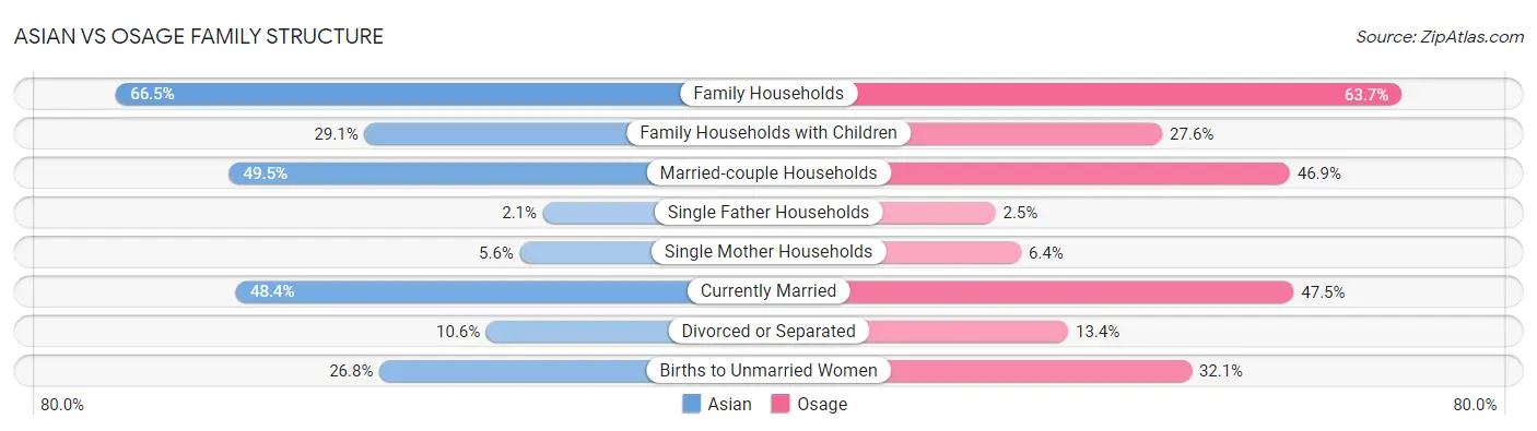 Asian vs Osage Family Structure