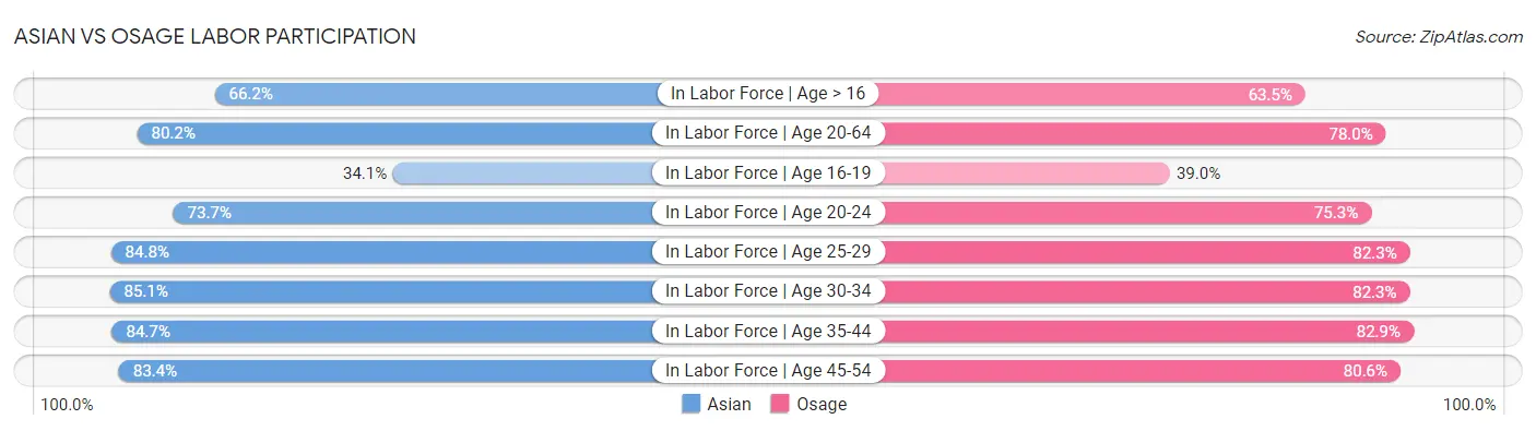 Asian vs Osage Labor Participation