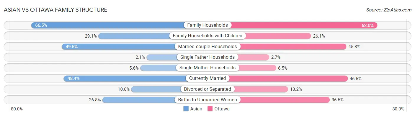 Asian vs Ottawa Family Structure