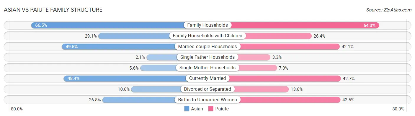 Asian vs Paiute Family Structure