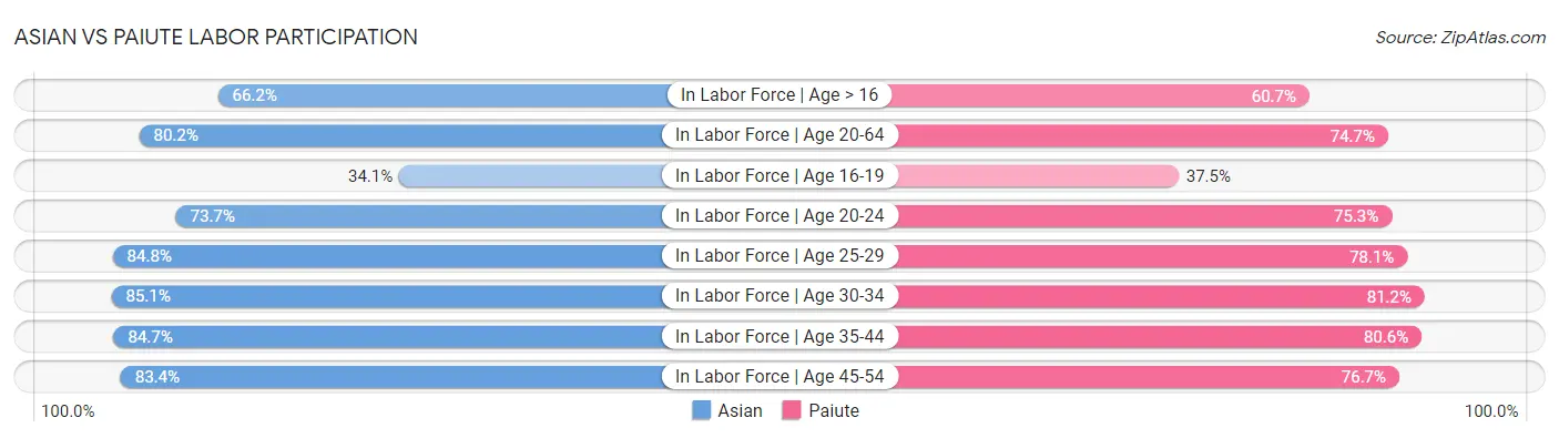 Asian vs Paiute Labor Participation
