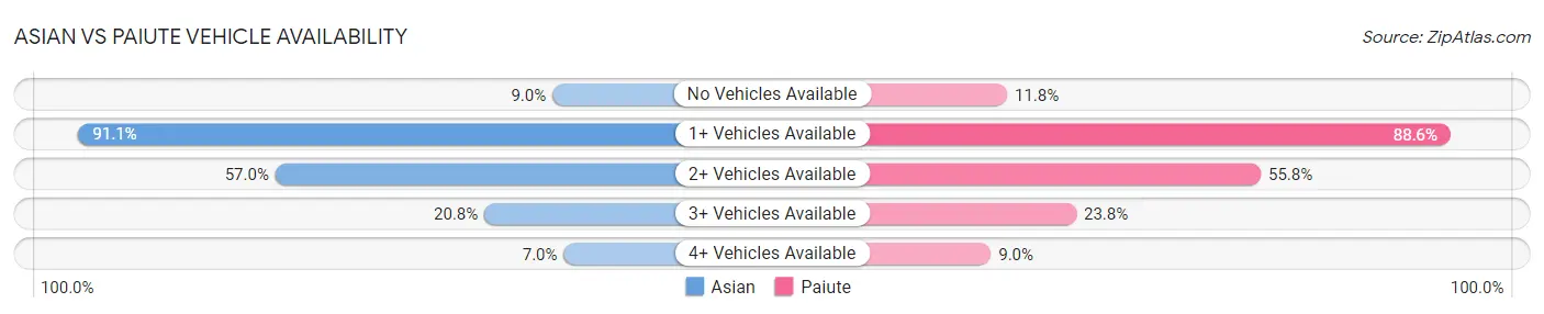Asian vs Paiute Vehicle Availability