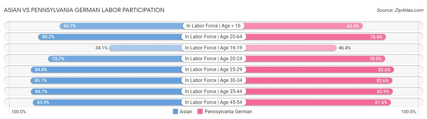 Asian vs Pennsylvania German Labor Participation