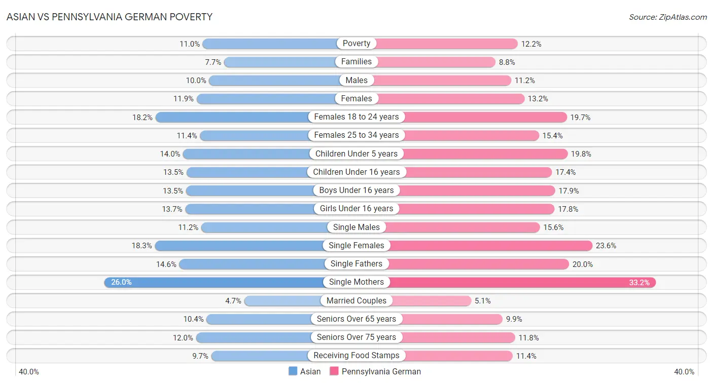 Asian vs Pennsylvania German Poverty
