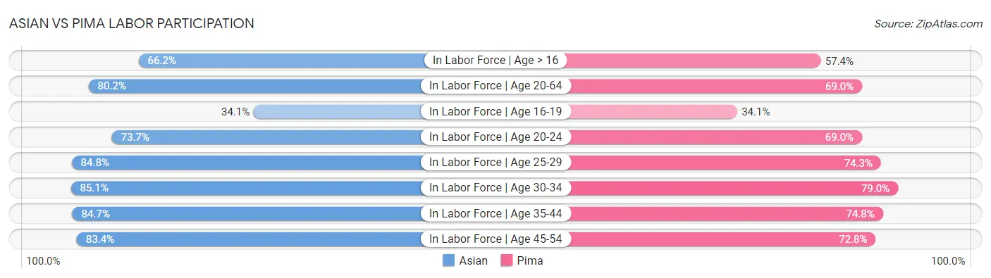 Asian vs Pima Labor Participation