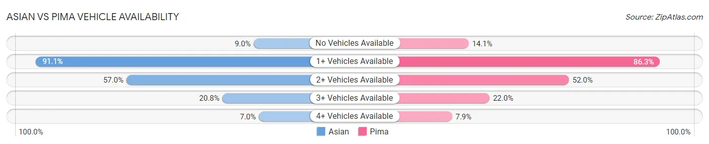 Asian vs Pima Vehicle Availability