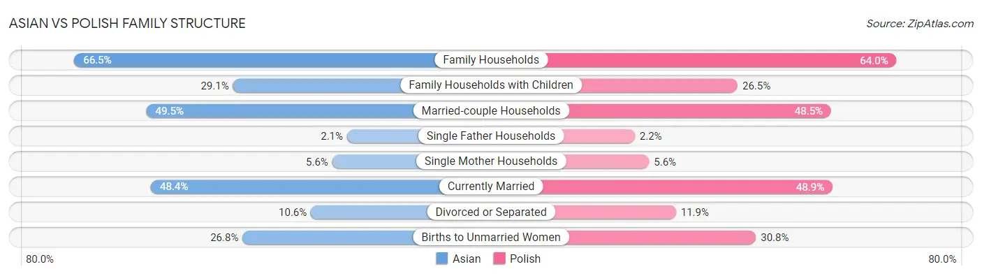 Asian vs Polish Family Structure