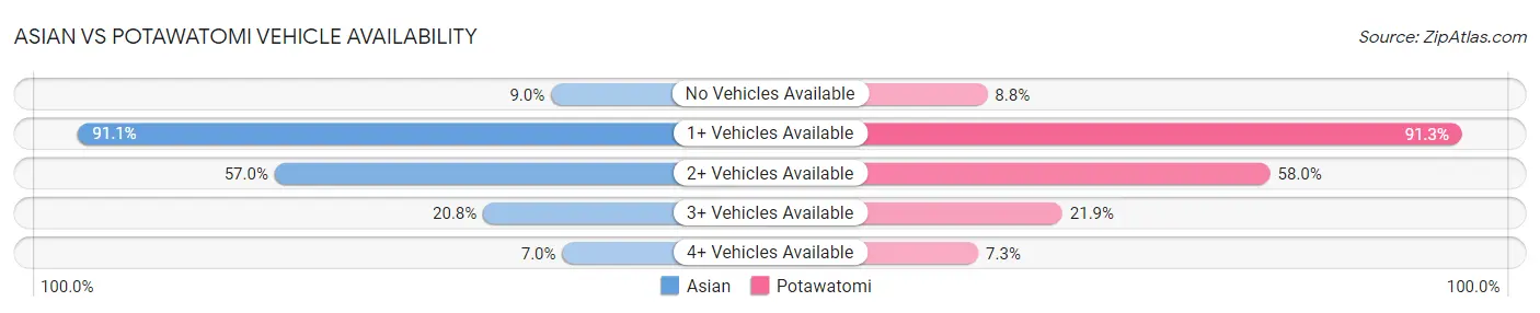 Asian vs Potawatomi Vehicle Availability